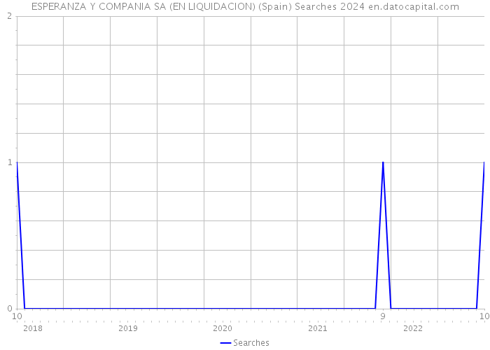 ESPERANZA Y COMPANIA SA (EN LIQUIDACION) (Spain) Searches 2024 