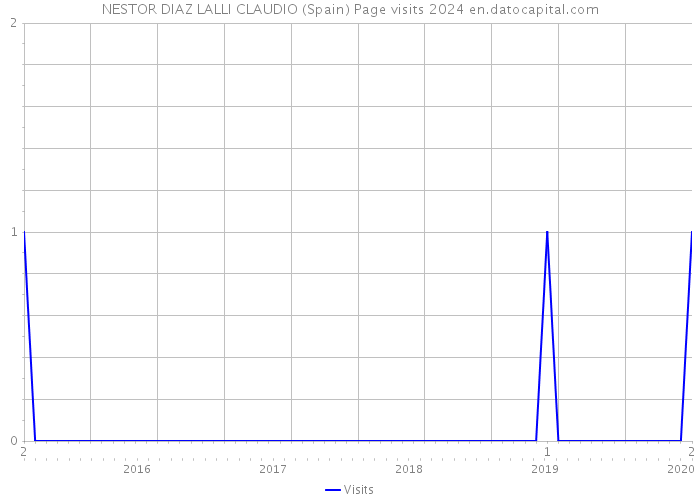 NESTOR DIAZ LALLI CLAUDIO (Spain) Page visits 2024 