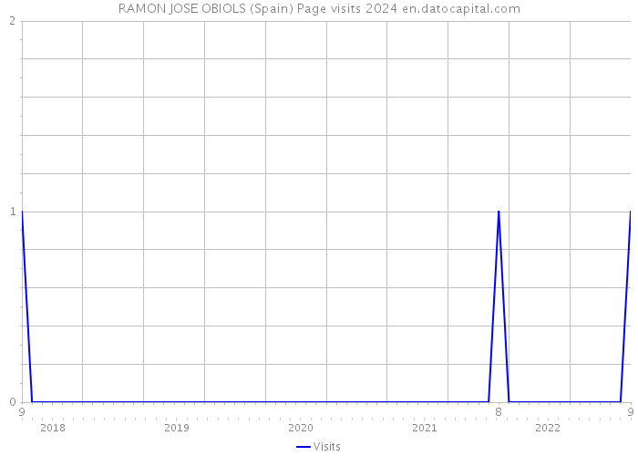 RAMON JOSE OBIOLS (Spain) Page visits 2024 