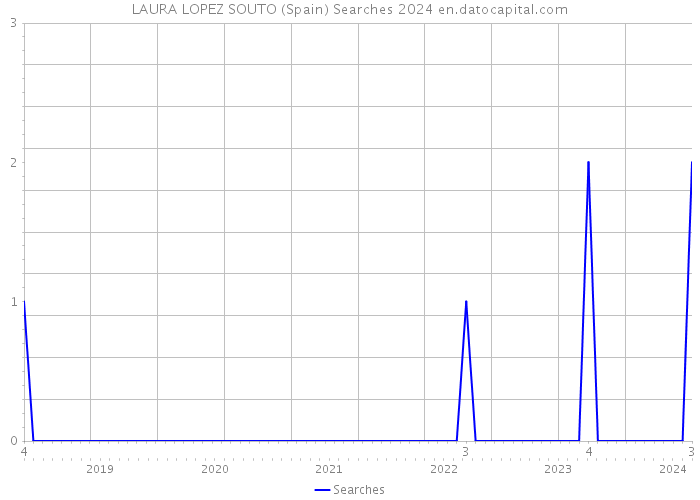 LAURA LOPEZ SOUTO (Spain) Searches 2024 