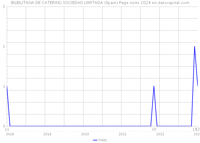 BILBILITANA DE CATERING SOCIEDAD LIMITADA (Spain) Page visits 2024 