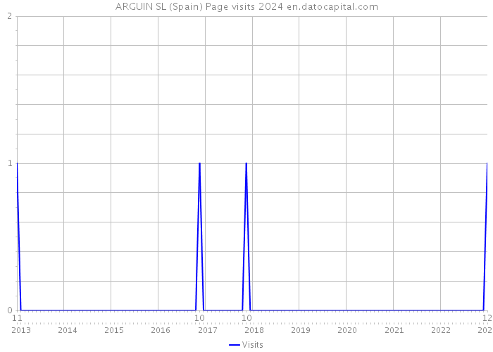 ARGUIN SL (Spain) Page visits 2024 