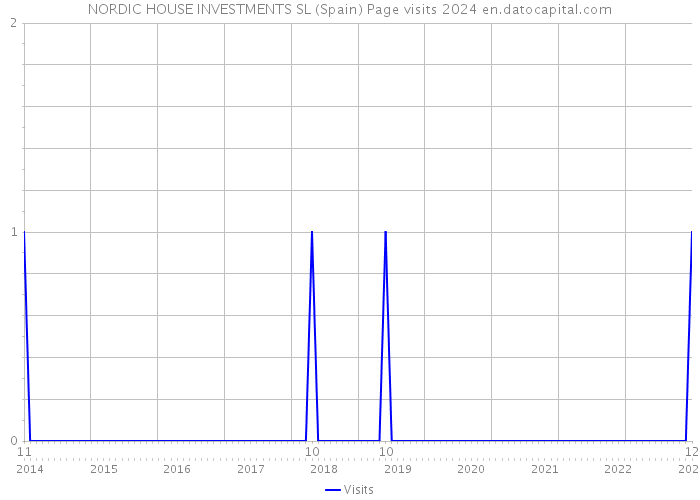 NORDIC HOUSE INVESTMENTS SL (Spain) Page visits 2024 