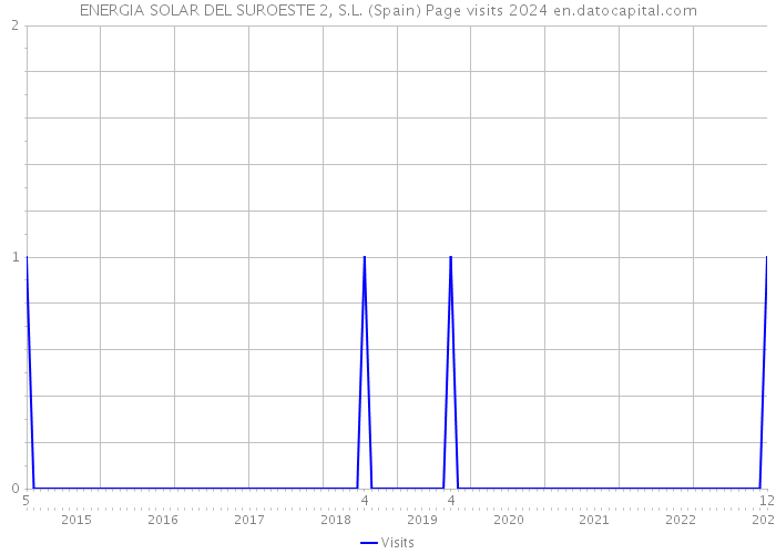 ENERGIA SOLAR DEL SUROESTE 2, S.L. (Spain) Page visits 2024 