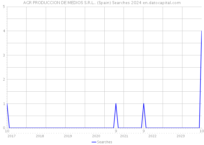 AGR PRODUCCION DE MEDIOS S.R.L.. (Spain) Searches 2024 
