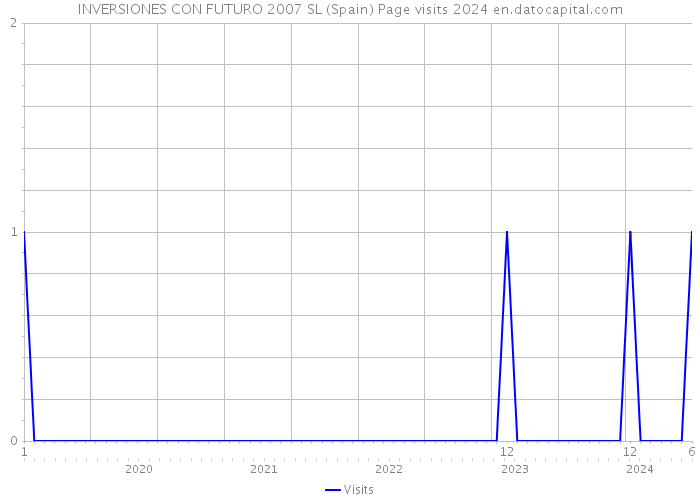 INVERSIONES CON FUTURO 2007 SL (Spain) Page visits 2024 