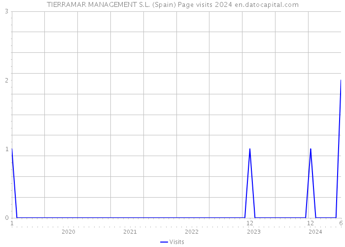 TIERRAMAR MANAGEMENT S.L. (Spain) Page visits 2024 