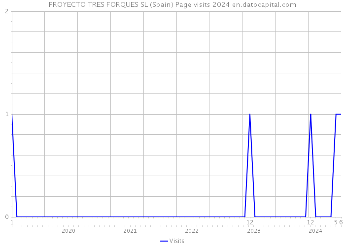 PROYECTO TRES FORQUES SL (Spain) Page visits 2024 