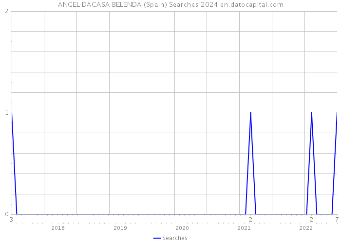 ANGEL DACASA BELENDA (Spain) Searches 2024 