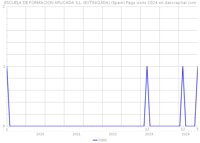 ESCUELA DE FORMACION APLICADA S.L. (EXTINGUIDA) (Spain) Page visits 2024 