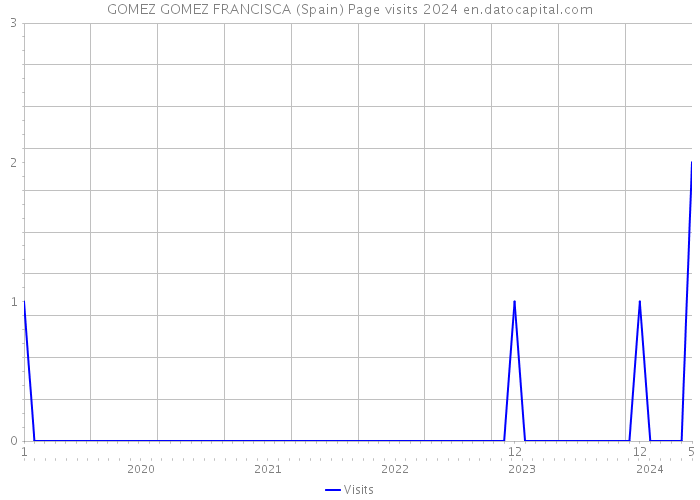GOMEZ GOMEZ FRANCISCA (Spain) Page visits 2024 