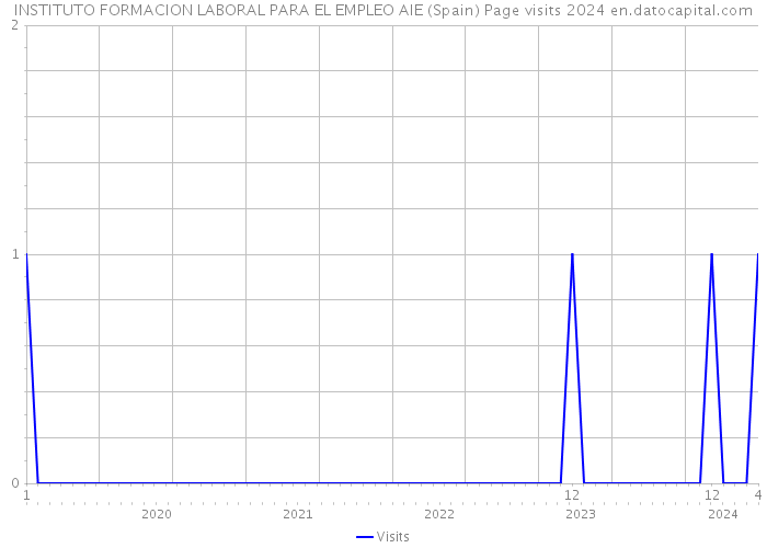 INSTITUTO FORMACION LABORAL PARA EL EMPLEO AIE (Spain) Page visits 2024 
