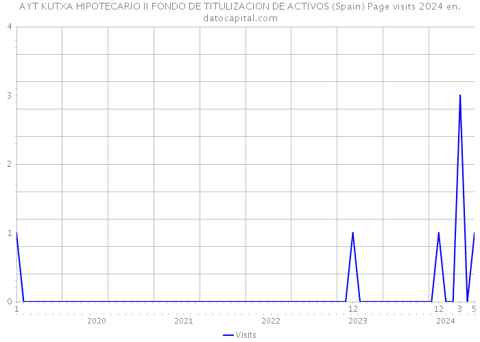 AYT KUTXA HIPOTECARIO II FONDO DE TITULIZACION DE ACTIVOS (Spain) Page visits 2024 