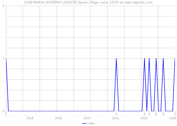 JOSE MARIA MORENO UGARTE (Spain) Page visits 2024 