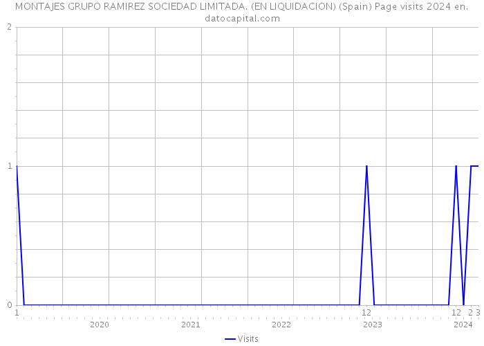 MONTAJES GRUPO RAMIREZ SOCIEDAD LIMITADA. (EN LIQUIDACION) (Spain) Page visits 2024 