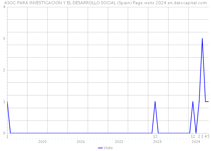 ASOC PARA INVESTIGACION Y EL DESARROLLO SOCIAL (Spain) Page visits 2024 