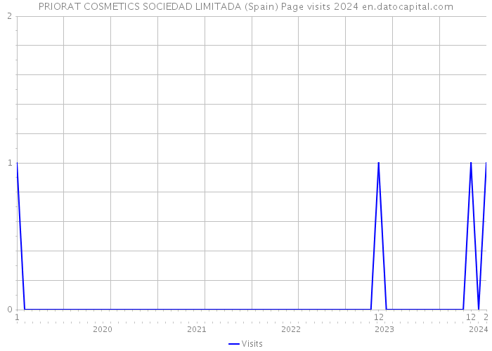 PRIORAT COSMETICS SOCIEDAD LIMITADA (Spain) Page visits 2024 