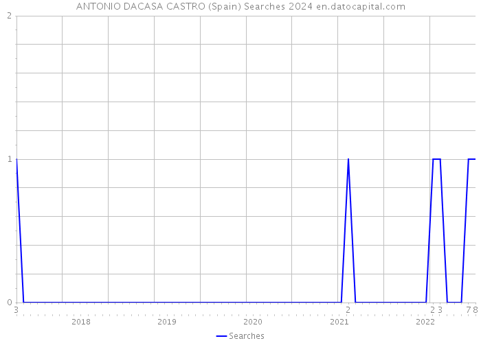 ANTONIO DACASA CASTRO (Spain) Searches 2024 