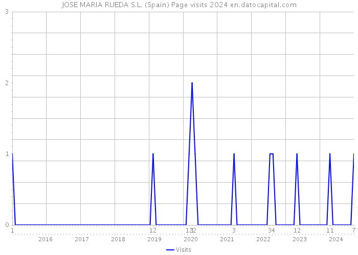 JOSE MARIA RUEDA S.L. (Spain) Page visits 2024 