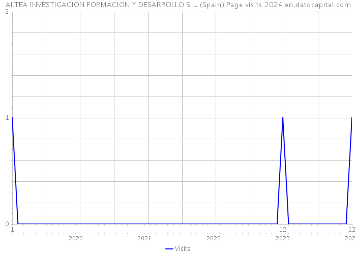 ALTEA INVESTIGACION FORMACION Y DESARROLLO S.L. (Spain) Page visits 2024 
