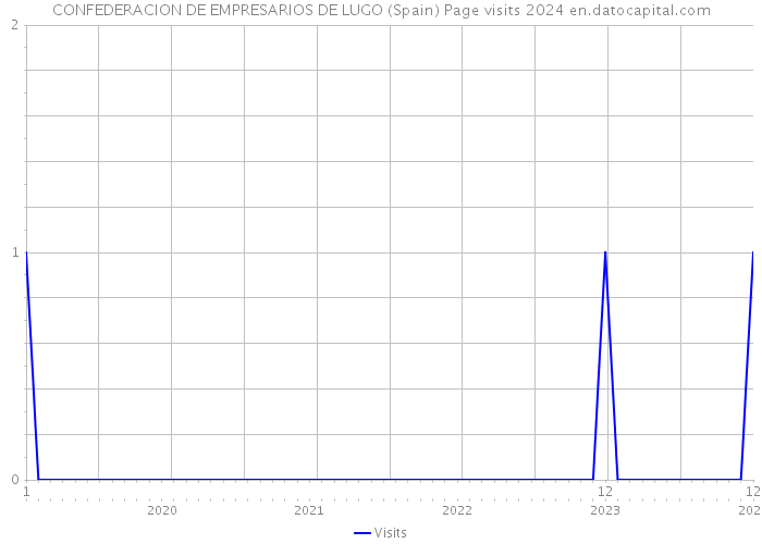 CONFEDERACION DE EMPRESARIOS DE LUGO (Spain) Page visits 2024 