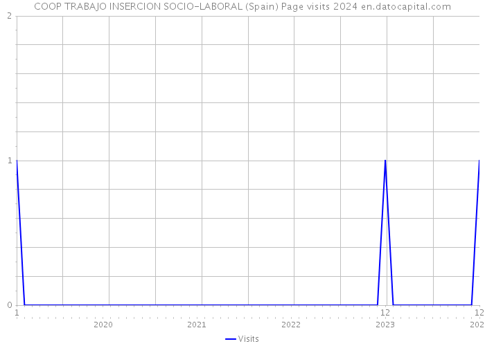 COOP TRABAJO INSERCION SOCIO-LABORAL (Spain) Page visits 2024 
