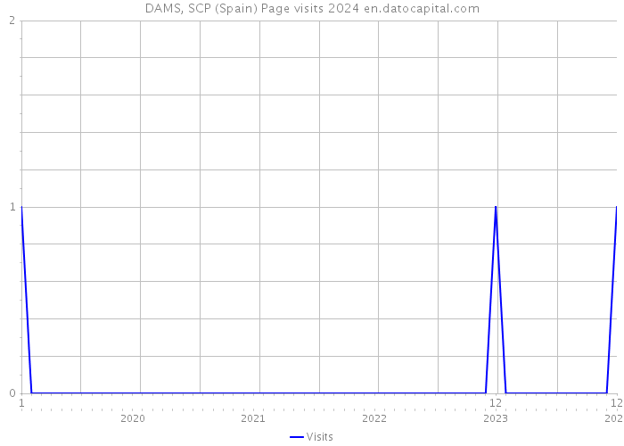 DAMS, SCP (Spain) Page visits 2024 