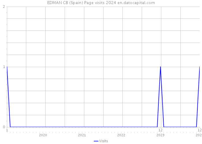 EDMAN CB (Spain) Page visits 2024 