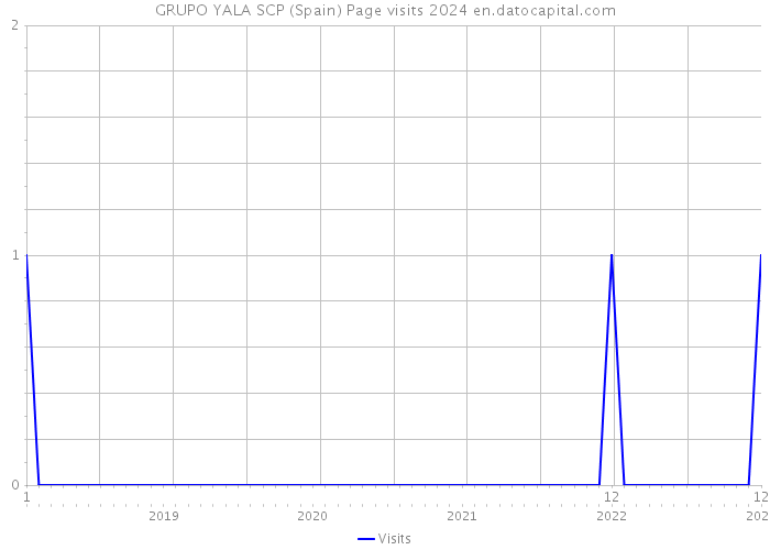 GRUPO YALA SCP (Spain) Page visits 2024 