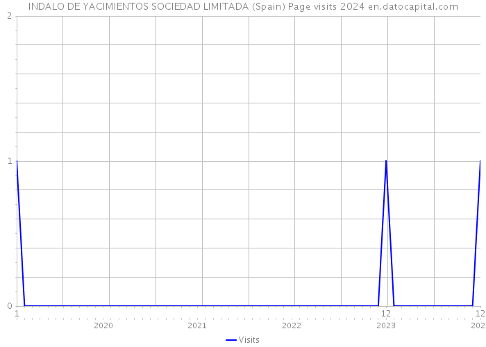 INDALO DE YACIMIENTOS SOCIEDAD LIMITADA (Spain) Page visits 2024 