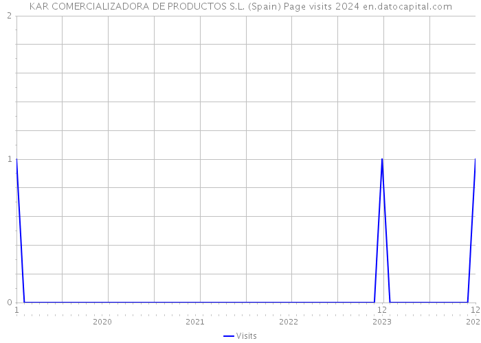 KAR COMERCIALIZADORA DE PRODUCTOS S.L. (Spain) Page visits 2024 