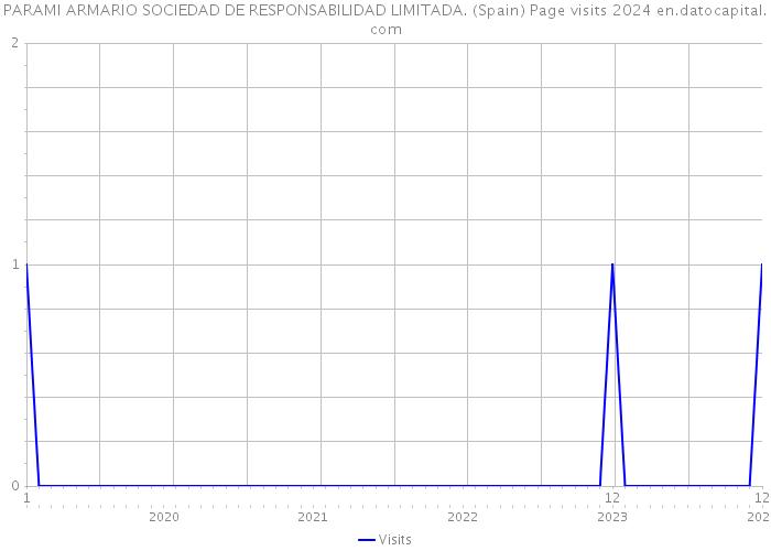 PARAMI ARMARIO SOCIEDAD DE RESPONSABILIDAD LIMITADA. (Spain) Page visits 2024 
