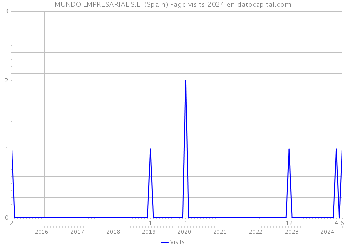 MUNDO EMPRESARIAL S.L. (Spain) Page visits 2024 
