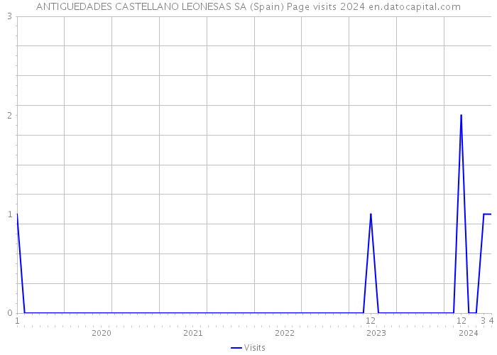 ANTIGUEDADES CASTELLANO LEONESAS SA (Spain) Page visits 2024 