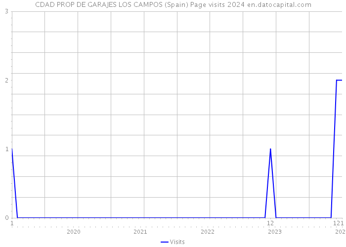 CDAD PROP DE GARAJES LOS CAMPOS (Spain) Page visits 2024 
