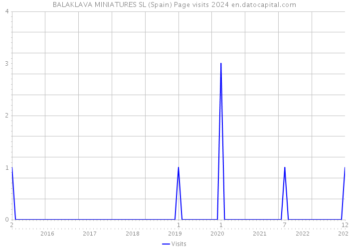 BALAKLAVA MINIATURES SL (Spain) Page visits 2024 