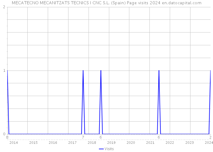 MECATECNO MECANITZATS TECNICS I CNC S.L. (Spain) Page visits 2024 