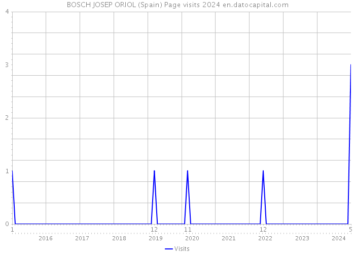 BOSCH JOSEP ORIOL (Spain) Page visits 2024 