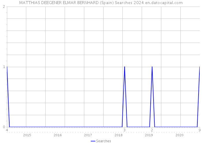 MATTHIAS DEEGENER ELMAR BERNHARD (Spain) Searches 2024 