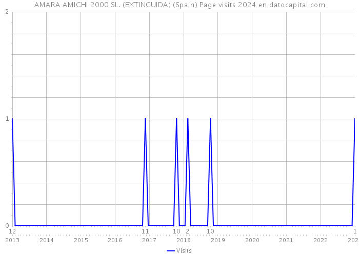 AMARA AMICHI 2000 SL. (EXTINGUIDA) (Spain) Page visits 2024 