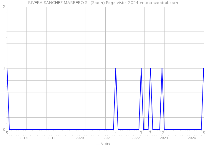 RIVERA SANCHEZ MARRERO SL (Spain) Page visits 2024 
