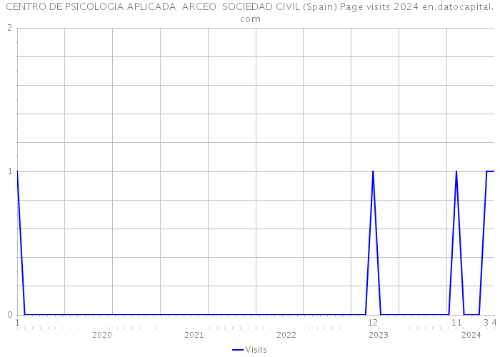 CENTRO DE PSICOLOGIA APLICADA ARCEO SOCIEDAD CIVIL (Spain) Page visits 2024 