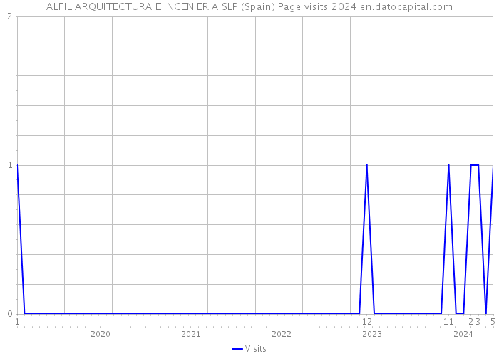 ALFIL ARQUITECTURA E INGENIERIA SLP (Spain) Page visits 2024 