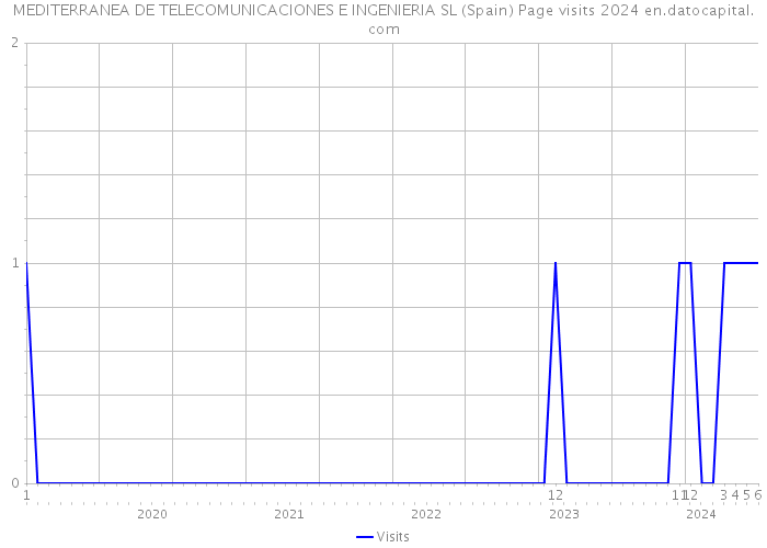 MEDITERRANEA DE TELECOMUNICACIONES E INGENIERIA SL (Spain) Page visits 2024 