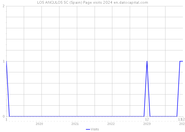 LOS ANGULOS SC (Spain) Page visits 2024 