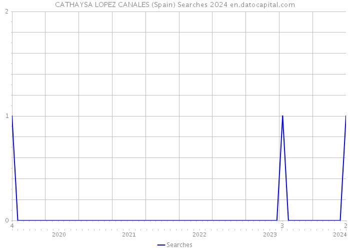 CATHAYSA LOPEZ CANALES (Spain) Searches 2024 