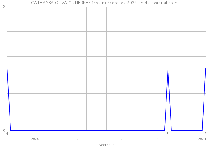 CATHAYSA OLIVA GUTIERREZ (Spain) Searches 2024 