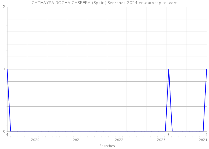 CATHAYSA ROCHA CABRERA (Spain) Searches 2024 