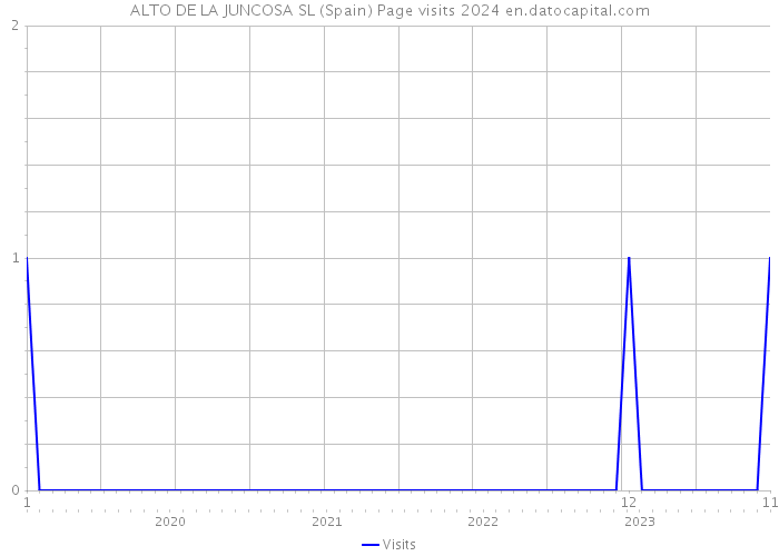 ALTO DE LA JUNCOSA SL (Spain) Page visits 2024 