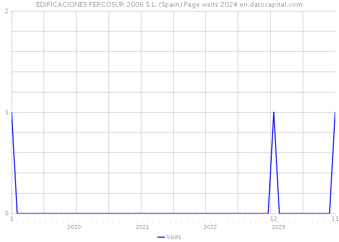 EDIFICACIONES FERCOSUR 2006 S.L. (Spain) Page visits 2024 